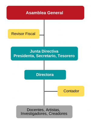 Organigrama 2024